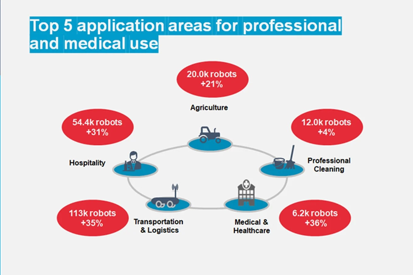 Sales of service robots up 30% worldwide, agricultural robots +21%